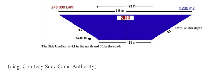 diagram courtesy of the Suez Canal Authority